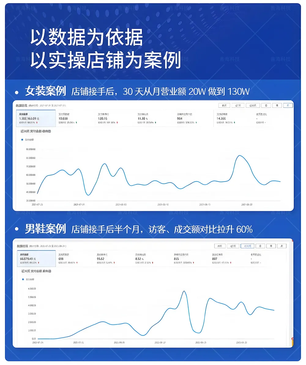 电商代运营实战增长案例：善海科技通过数据分析优化，助力女装店铺、男鞋店铺实现业绩快速增长，提供有数据对照的店铺解决方案。